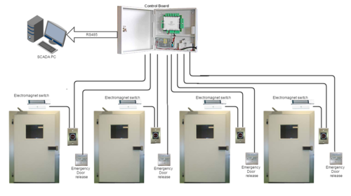 Door Interlocking System